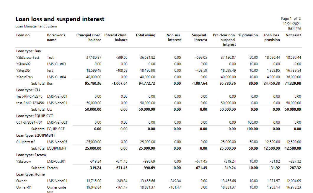 Loan loss and suspend interest